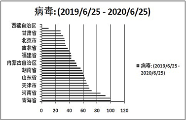 谷歌趋势主题热度的地理分布