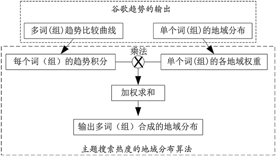 谷歌趋势主题热度的地理分布